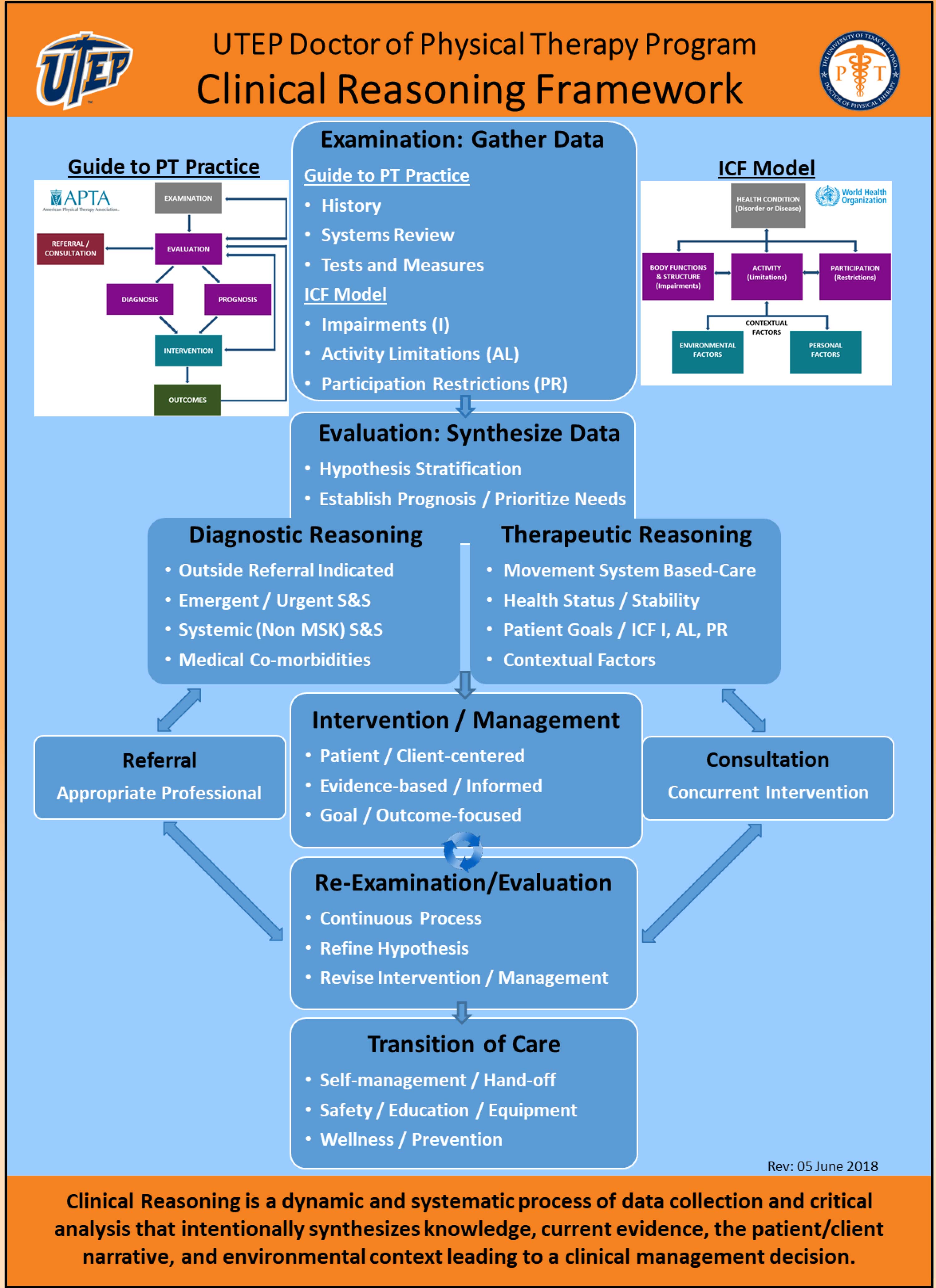 Clinical Reasoning Framework