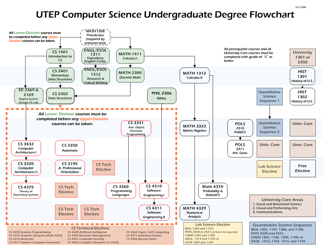 Computer degrees. План изучения Computer Science. Computer Science structure. Computer flowchart. Дигри система архитектура.