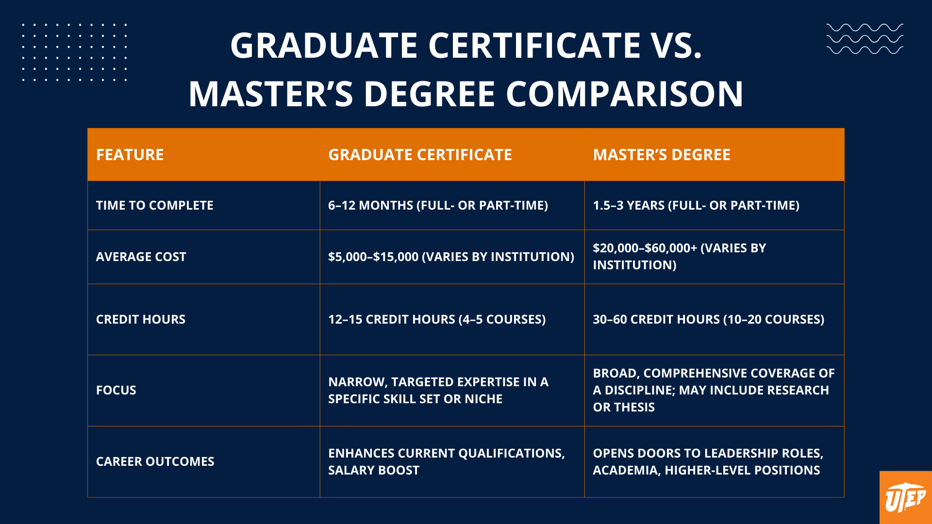 Graduate certificate vs master's degree comparison.
