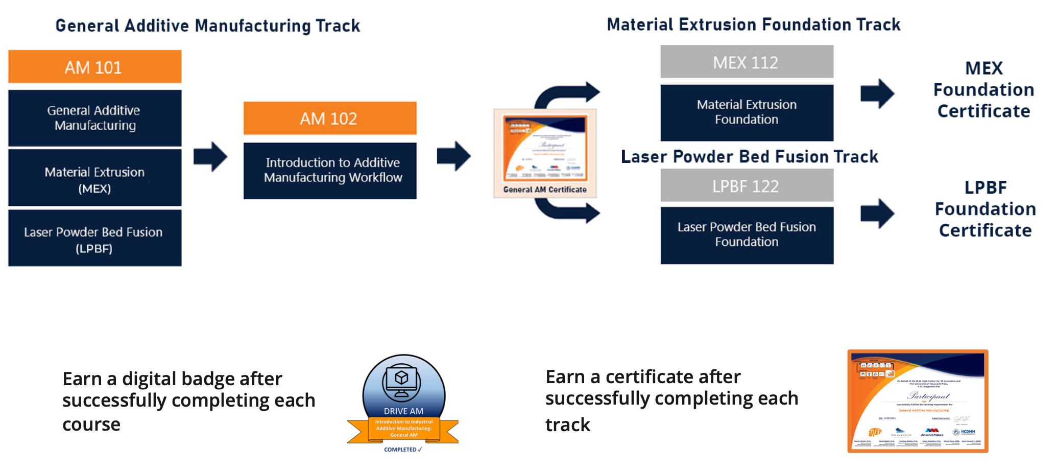General Process Workflow in Additive Manufacturing