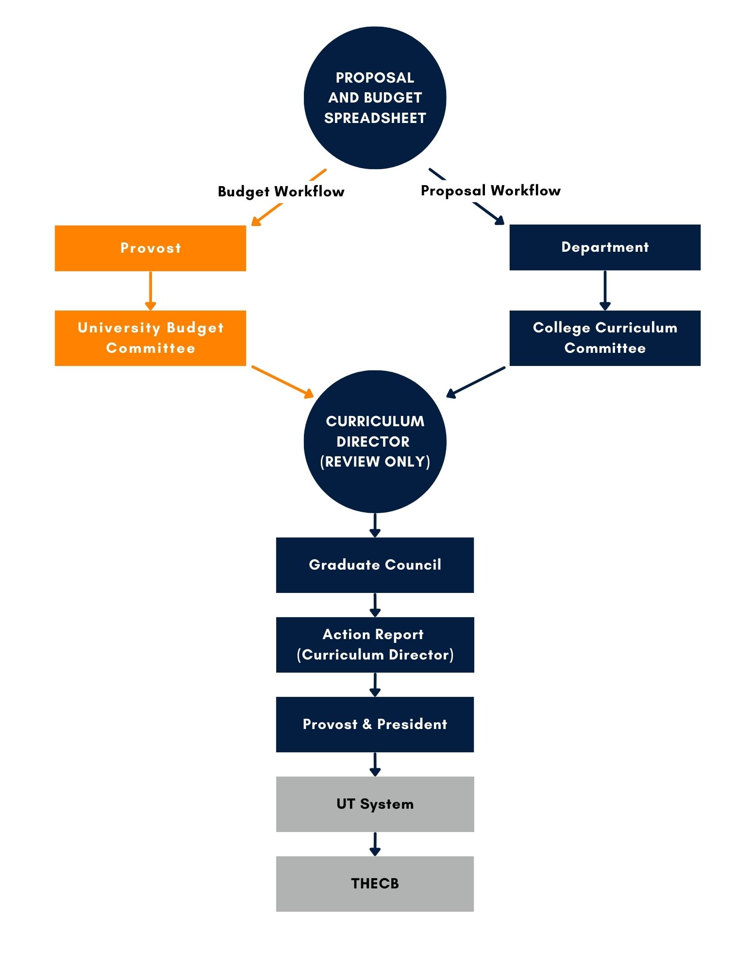 Curriculum Process Flowchart