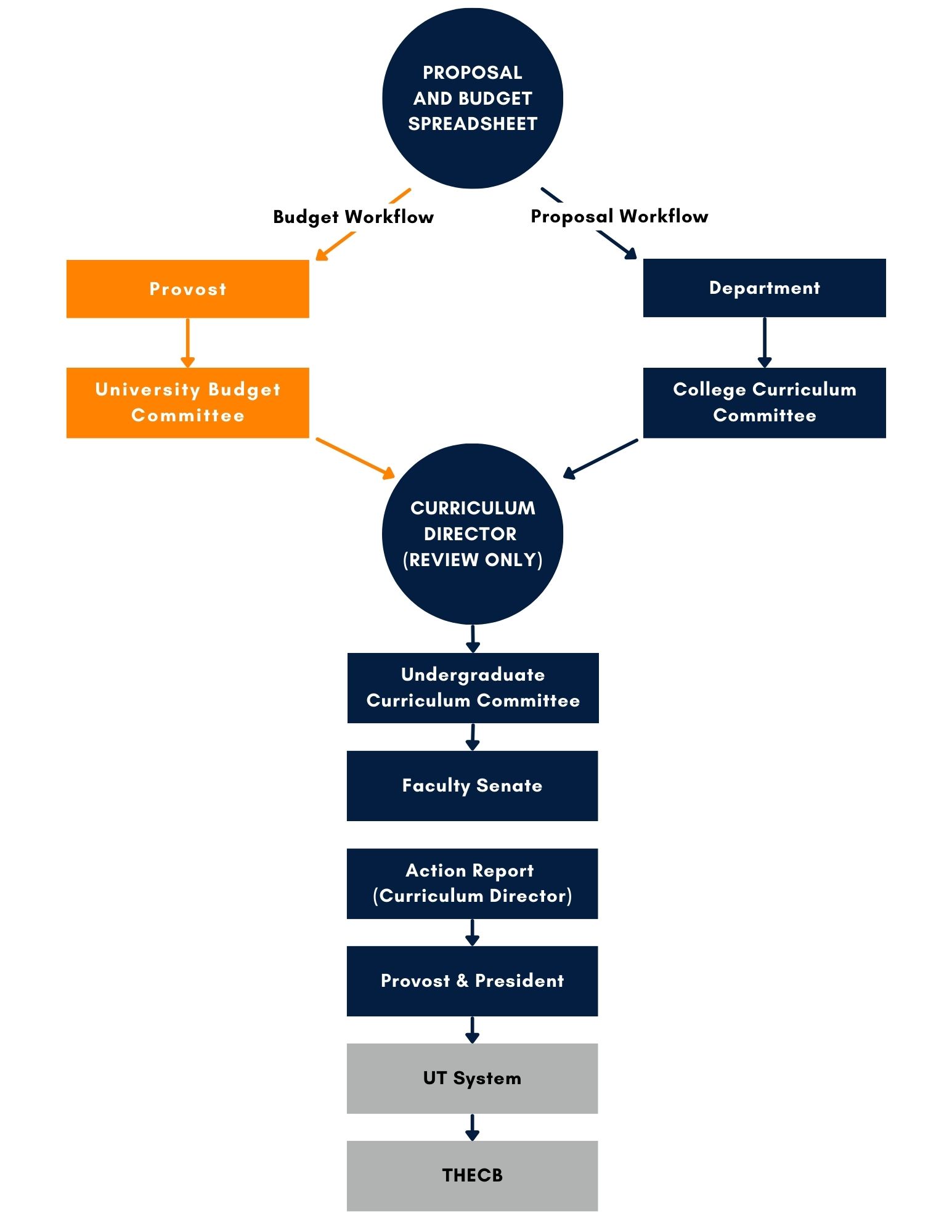 Curriculum Process Flowchart